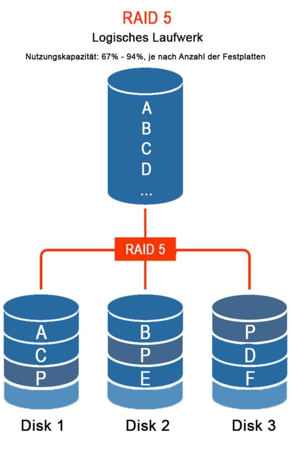 Wenn eine Festplatte ausfällt, dann werden die fehlenden Datenblöcke